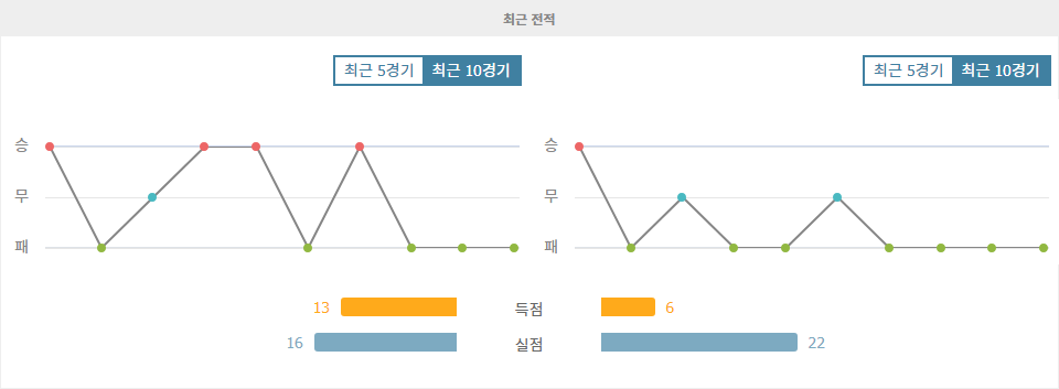 【스포츠토토분석】스페인 프리메라리가 분석: 알라베스 vs 레알 바야돌리드, 홈팀의 승리를 예상하다