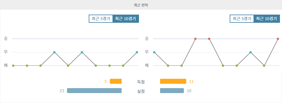 【해외스포츠중계】에레디비시 2024-10-26 02:00 알메러 시티 FC vs NEC 네이메헌: 네이메헌의 승리가 예상되는 이유