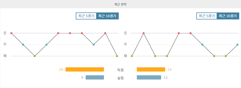 【해외무료픽】아랍에미리트 vs 북한, 2024-10-10 월드컵 아시아 지역 예선 승부 예측: 홈 이점을 노리는 아랍에미리트의 승리?