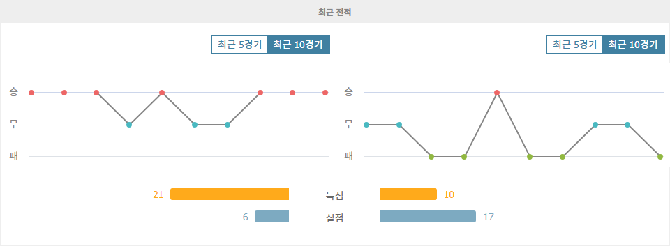 【무료스포츠픽】잉글랜드 프리미어리그 2024-10-05 아스날 vs 사우샘프턴: 압도적인 승리를 예상하는 이유