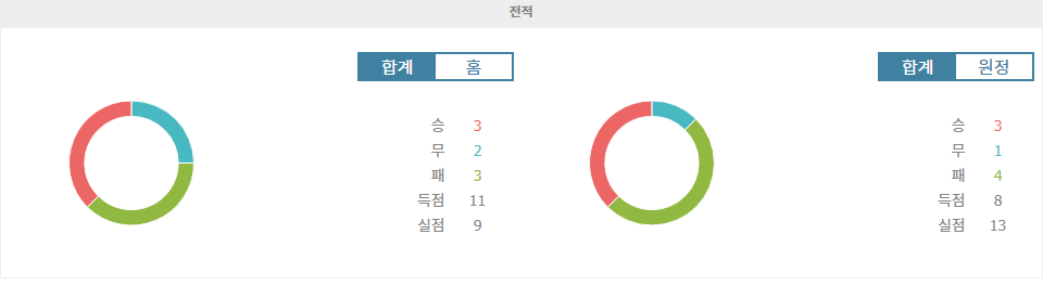 【토토사이트추천분석】에레디비시 빌럼 II 틸뷔르흐 vs 포르튀나 시타르트 경기 분석: 승리의 향방은?