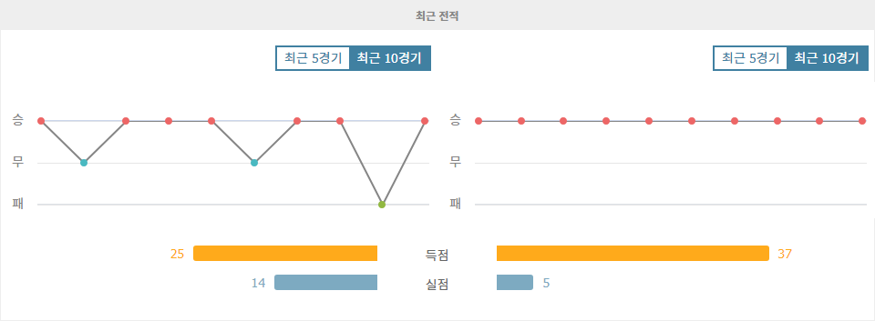 챔피언스리그 분석: 도르트문트 vs 셀틱, 홈 이점을 누릴 도르트문트의 승리 예상