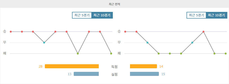 【무료토토분석】보루시아 도르트문트 vs FC 장크트파울리: 승리의 기운이 감도는 홈팀의 압도적인 승리 예상