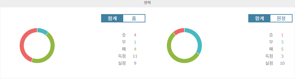 【스포츠토토예측】브라질 vs 페루, 남미 예선 승점 3점 사냥에 나서는 브라질!