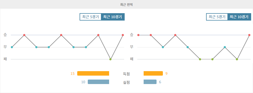 【스포츠토토예측】브라질 vs 페루, 남미 예선 승점 3점 사냥에 나서는 브라질!