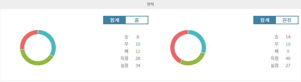 【오늘토토무료픽】아르헨티나 프리메라 디비시온: CA 반피엘드 vs 에스투디안테스 데 라플라타, 팽팽한 승부 예상