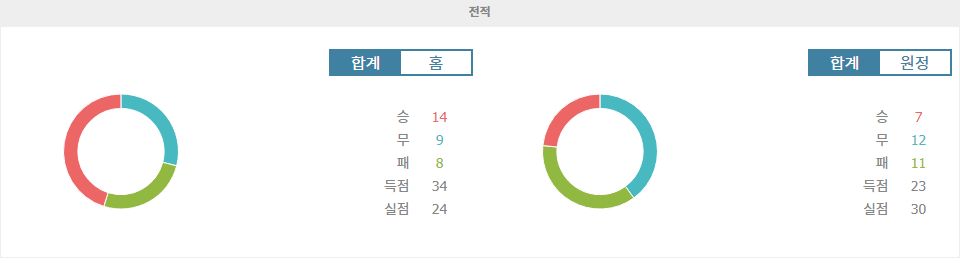 【스포츠토토예측】아르헨티나 프리메라 디비시온: CD 고도이크루스 vs CA 산로렌소, 홈팀의 승리가 예상되는 이유