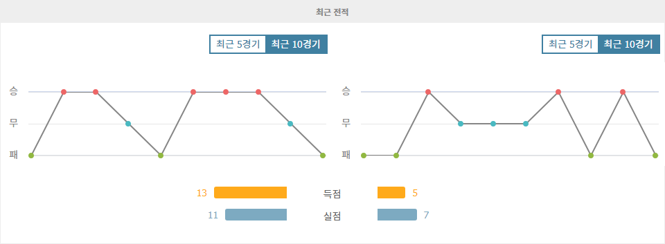 【메이저경기분석】스페인 세군다 디비시온: 부르고 CF vs CD 미란데스, 홈 이점을 앞세운 부르고 CF의 승리 예상