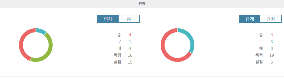 【국내해외축구분석】셀타 비고 vs 레알 마드리드: 챔피언의 무패 행진은 계속될 것인가?