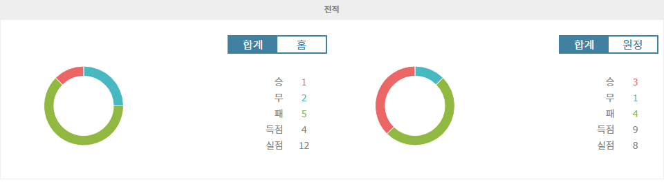 【토토사이트추천】칠레 vs 브라질, 남미 예선 승부의 향방은? 브라질의 우세 예상!