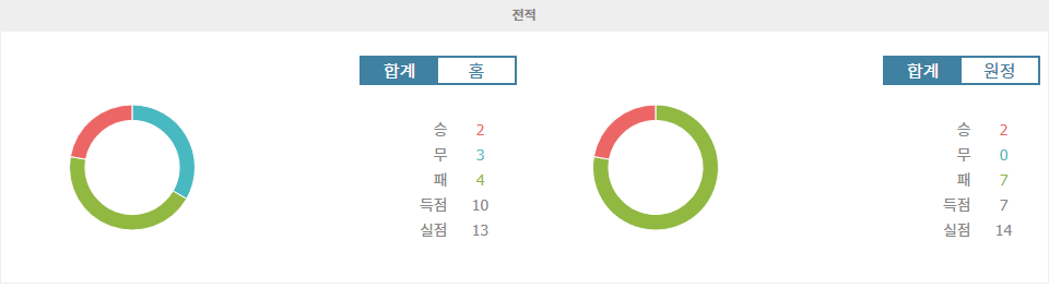 【안전놀이터추천분석】코르도바 CF vs FC 카르타헤나: 홈 승리 가능성 높은 코르도바!