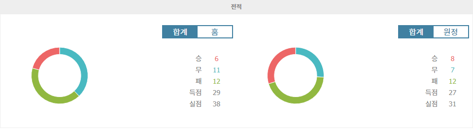 【무료픽공유】코린치앙스 vs 아틀레치쿠 파라나엔시: 홈 이점을 앞세운 코린치앙스의 승리 예상