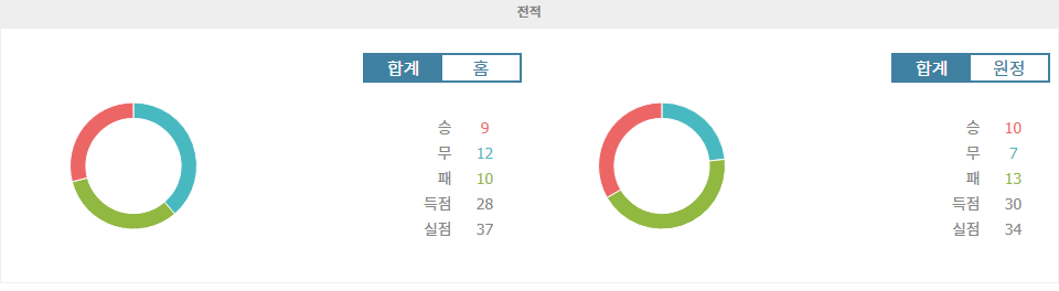 【토토경기추천】아르헨티나 프리메라 디비시온 데펜사 이 후스티시아 vs 로사리오 센트랄: 홈팀의 승리 가능성 높아