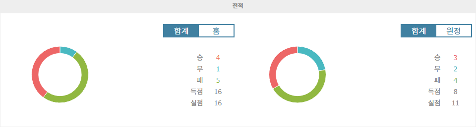 【토토사이트추천분석】프랑스 리그 2: EA 갱강 vs AC 아작시오 - 3연패 탈출을 노리는 갱강, 승점 사냥에 나서는 아작시오