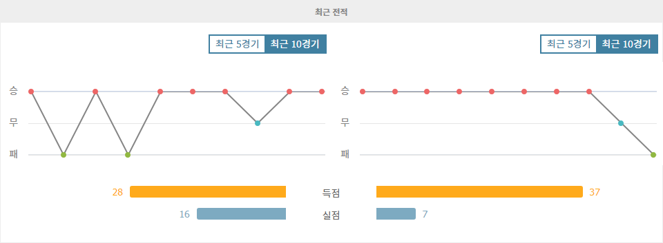 【토토경기추천】아인트라흐트 프랑크푸르트 vs FC 바이에른 뮌헨: 1위 쟁탈전의 승자는?