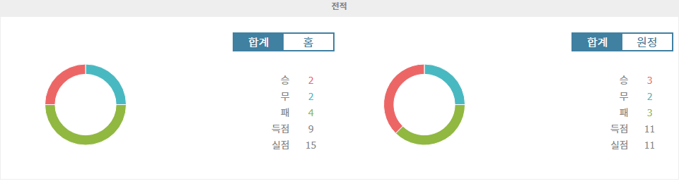 【토토사이트추천분석】에버턴 vs 풀럼, 홈 이점을 안고 승리에 도전하는 에버턴!