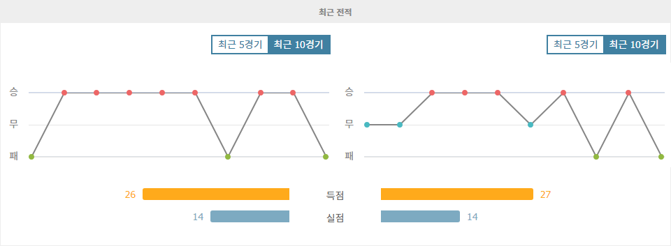 FC 바르셀로나, 홈에서 BSC 영 보이스 꺾고 승리할까? UEFA 챔피언스리그 분석