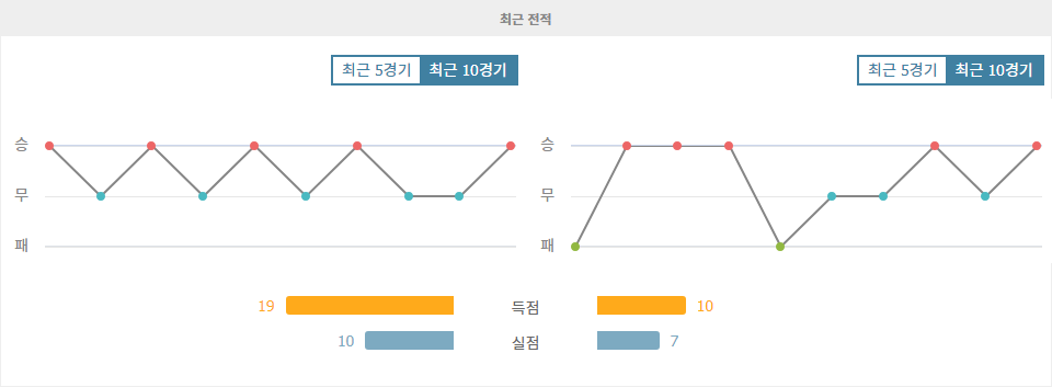 【스포츠토토분석】러시아 컵 2024-10-17 00:30 FC 토르페도 모스크바 vs FC 발티카 칼리닌그라드: 홈팀의 승리를 예상하는 이유