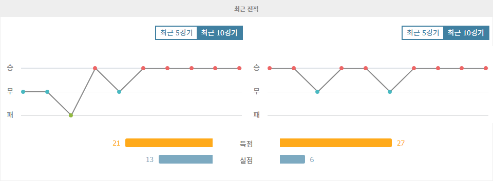 【스코어예측】에레디비시 빅매치! 페예노르트 vs AFC 아약스, 부상 악령에 시달리는 페예노르트, 승리 가능할까?