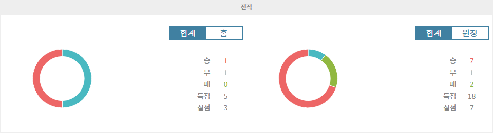 【스포츠토토분석】갈라타사라이 vs IF 엘프스보리, 뜨거운 공격력 vs 흔들리는 수비, 승리의 향방은?