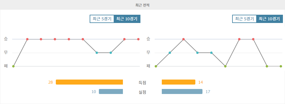 【스포츠토토분석】갈라타사라이 vs IF 엘프스보리, 뜨거운 공격력 vs 흔들리는 수비, 승리의 향방은?