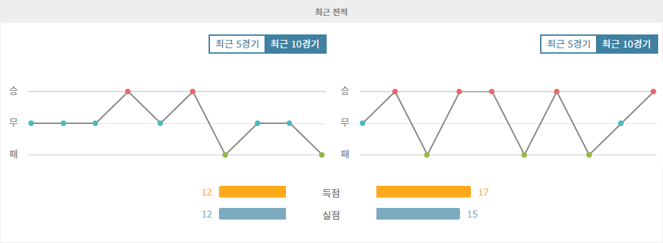 【프로토픽】J1리그 2024-10-05 감바 오사카 vs 콘사도레 삿포로 경기 분석: 홈팀의 승리가 예상되는 이유