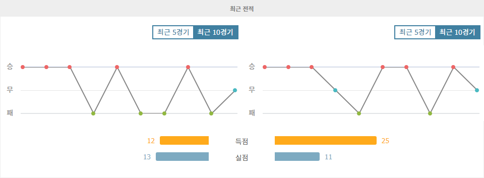 【메이저사이트순위】헝가리 vs 네덜란드, 네덜란드의 승리 예상: UEFA 네이션스리그 분석