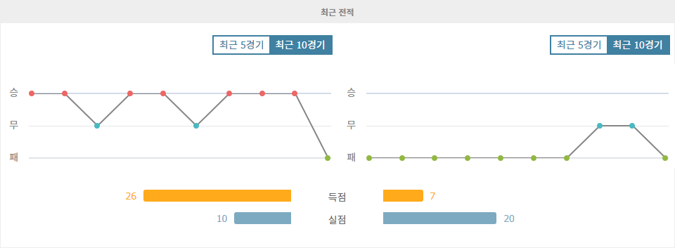 【와이즈토토픽】프랑스 리그 1: 올림피크 마르세유 vs 앙제 SCO - 승리의 기세를 이어갈 마르세유?