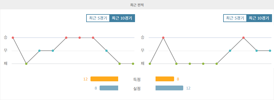 【토토분석】2024년 10월 10일 오만 vs 쿠웨이트, 홈 이점을 앞세운 오만의 승리 예상