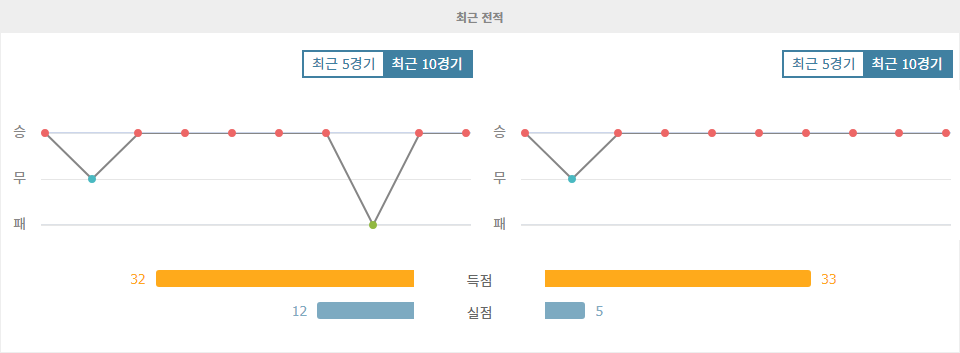 챔피언스리그, PSV 에인트호번 vs 스포르팅 CP: 뜨거운 공격력 대결 예상