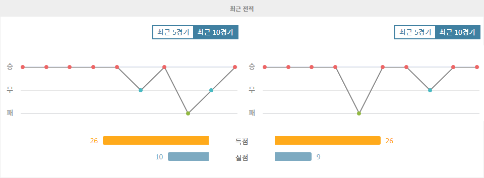 【승부예측】파리 생제르맹 vs PSV 에인트호번, 홈팀의 승리가 예상되는 이유