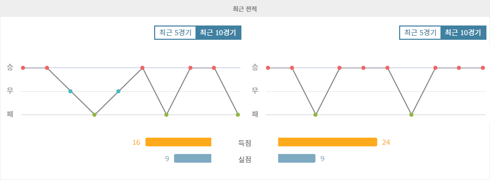 【해외스포츠분석】독일 분데스리가 2024-10-26 RB 라이프치히 vs SC 프라이부르크: 챔피언스리그 악몽 딛고 홈 승리 노리는 라이프치히?