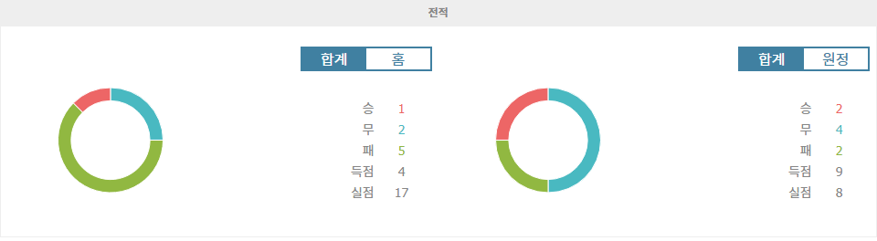 【무료픽공유】레알 바야돌리드 vs 라요 바예카노: 수비력이 승부를 가를까?