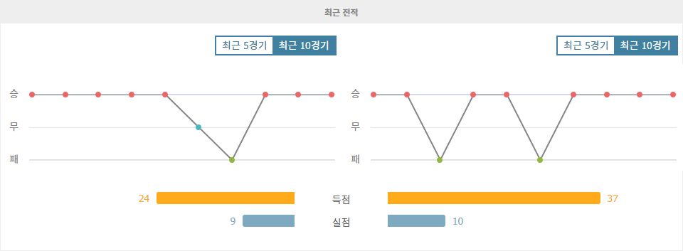 【스포츠픽】엘 클라시코 대격돌! 레알 마드리드 vs 바르셀로나, 승리의 여신은 누구에게?