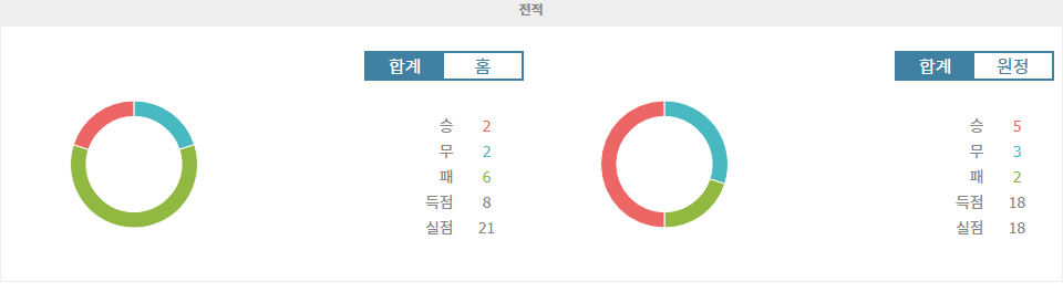 【무료픽공유】스페인 프리메라리가 분석: 레알 바야돌리드 vs 비야레알, 원정팀의 승리 가능성 높아