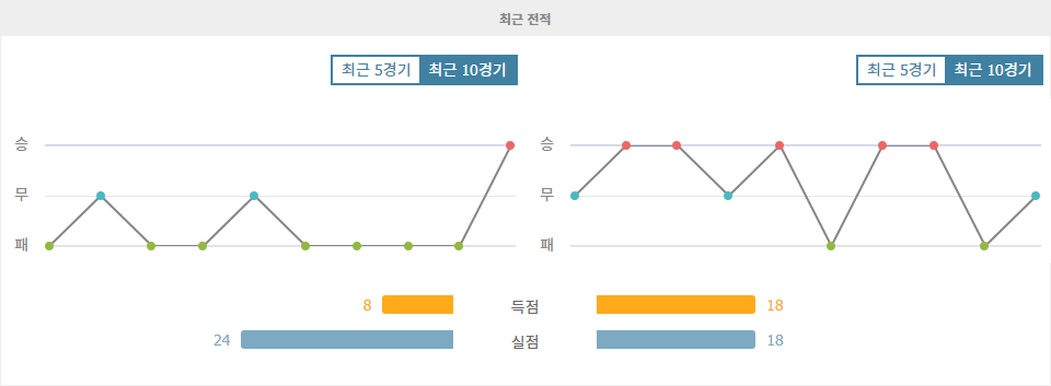 【무료픽공유】스페인 프리메라리가 분석: 레알 바야돌리드 vs 비야레알, 원정팀의 승리 가능성 높아