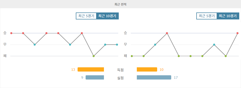 【해외무료픽】프랑스 리그 2: SC 바스티아 vs 클레르몽 푸트, 승부의 향방은?