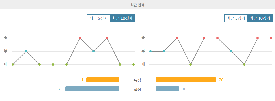 【라이브스코어】분데스리가 2024-10-19 19:00 SC 프로이센 뮌스터 vs SV 엘페르스베르크: 승리의 향방은?