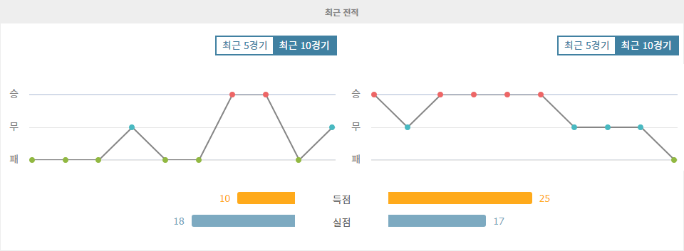 【메이저놀이터추천분석】분데스리가 2024-10-20 19:30 SSV 울름 1846 vs 카를스루에 SC: 승점 쟁탈전의 승자는?