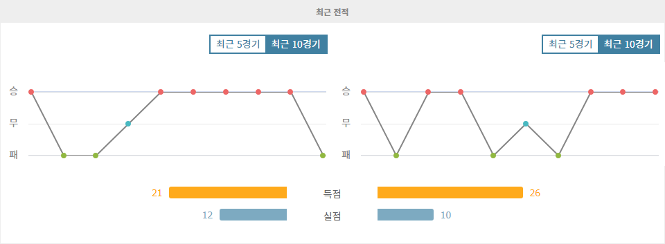 【스포츠티비】AFC 챔피언스리그 2024-10-23 산프레체 히로시마 vs 시드니 FC: 홈팀의 승리 가능성 높아