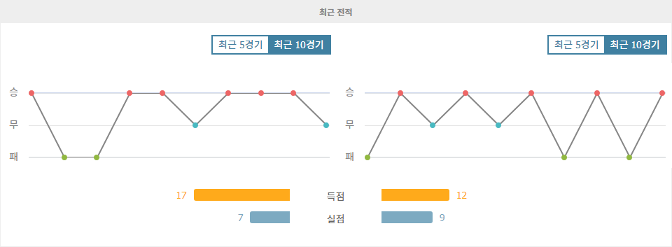 【와이즈토토픽】시애틀 사운더스 FC vs 휴스턴 다이너모: 홈 이점을 앞세운 시애틀의 승리 예상