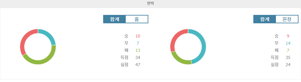 【무료픽공유】페루 프리메라 디비시온, 스포르트 우앙카요 vs 아틀레티코 그라우: 홈팀의 승리가 예상되는 이유