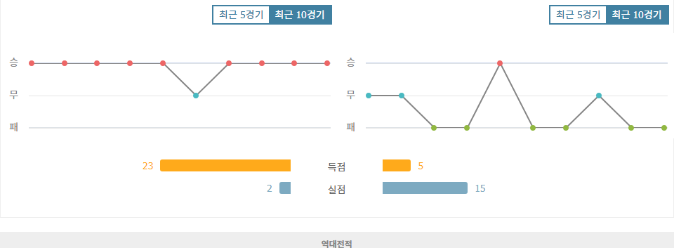 【스코어예측】스포르팅 CP vs CD 나시오날: 압도적인 홈팀의 승리가 예상되는 경기 분석