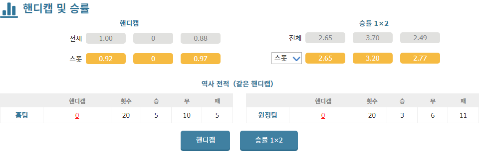 【무료스포츠픽】스타드 브레스트 29 vs 스타드 렌 FC: 홈 이점을 활용할 브레스트?