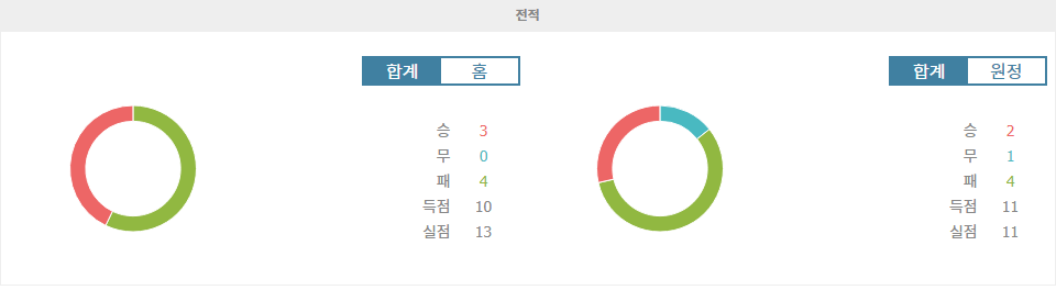 【무료스포츠픽】스타드 브레스트 29 vs 스타드 렌 FC: 홈 이점을 활용할 브레스트?