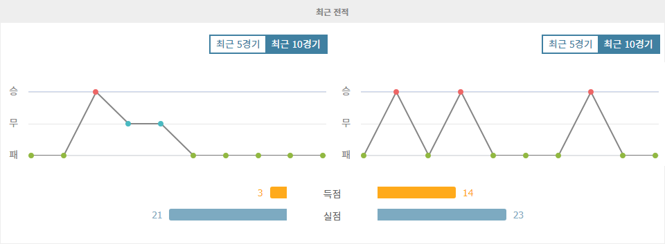 【메이저사이트추천】이탈리아 세리에 A, 레체 vs 베로나: 침체된 레체, 홈 승리로 반등할까?