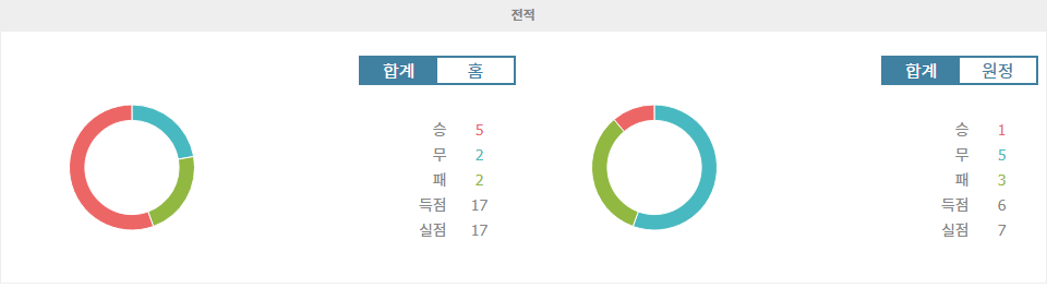 【와이즈토토픽】스페인 프리메라리가 분석: 비야레알, 헤타페 CF 꺾고 승리할까?