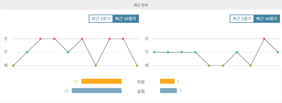 【와이즈토토픽】스페인 프리메라리가 분석: 비야레알, 헤타페 CF 꺾고 승리할까?