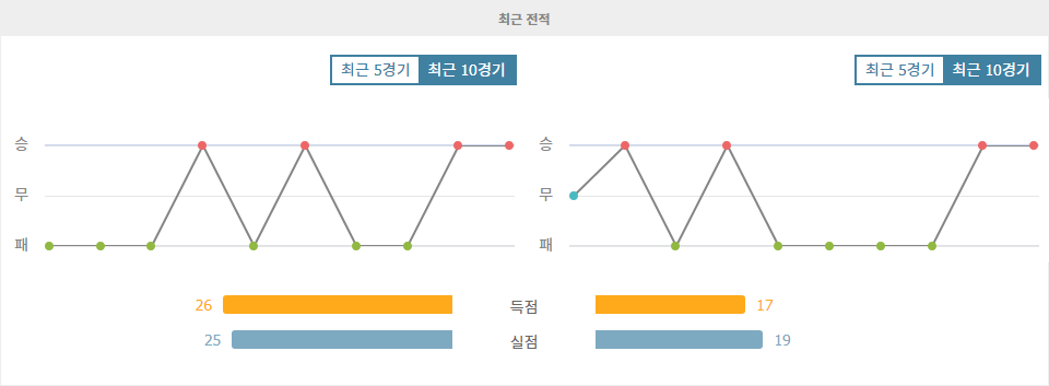 【무료스포츠픽】J1리그 2024-10-18 요코하마 F 마리노스 vs 알비렉스 니가타: 홈팀의 승리 예상