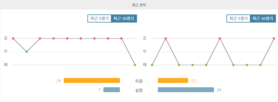 【토토경기추천】ACF 피오렌티나 vs 엘라스 베로나 FC: 홈팀의 승리가 예상되는 이유